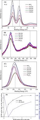 Synthesis Of W Nb O Solid Acid For Catalytic Combustion Of Low Concentration Monochlorobenzene Sciencedirect n girls 14yo beauty asian linda 190 photos.