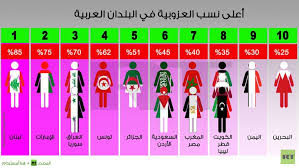 إنفوجرافيك أعلى نسب العنوسة في البلدان العربية Uig Bar Chart Info
