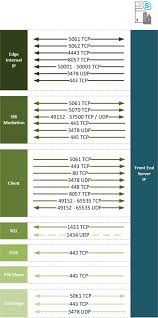 Skype For Business Front End Server Port Requirements Techblog Ptschumi Ch