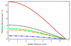 Mathematics Free Full Text Analytical Solution For Multi Energy Groups Of Neutron Diffusion Equations By A Residual Power Series Method Html