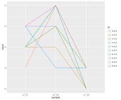 Parallel Coordinate Plots For Discrete And Categorical Data In R A Comparison Wzb Data Science Blog