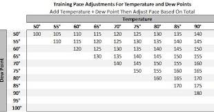 Temperature Dew Point For Pace Adjustments Running Temperature Temperatures Point