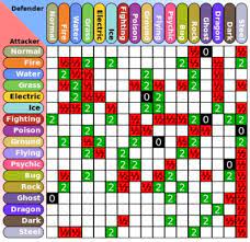 Pokemon Firered And Leafgreen Types Stats Strategywiki The Video Game Walkthrough And Strategy Guide Wiki Pokemon Type Chart Pokemon Chart Type Chart