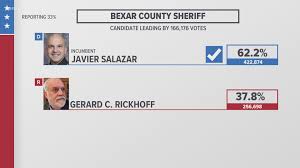 2020 Election Results For San Antonio Texas Races 13wmaz Com
