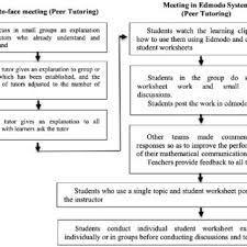 Check spelling or type a new query. Pdf Development Of Student Worksheet Based College E Learning Through Edmodo To Maximize The Results Of Learning And Motivation In Economic Mathematics Learning