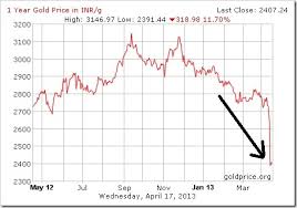 Gold Prices Going Down Facts And Rumours