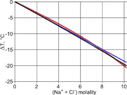 colligative properties