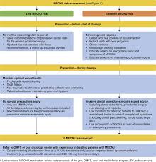 Locking of the joint, making it difficult to open or close your mouth. Medication Related Osteonecrosis Of The Jaw Definition And Best Practice For Prevention Diagnosis And Treatment Sciencedirect