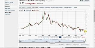 Video Training Bay Area Ca Mortgage Rate Trends Reading Consumer Charts And Pricing History