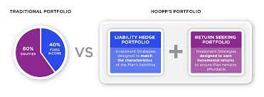 The ultimate objective of pension scheme investing is to ensure that there are sufficient funds to pay the liabilities. Hoopp Investment Management