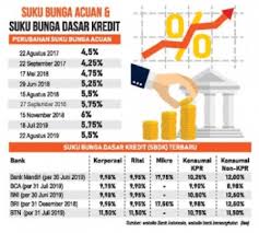 Jikalau suku bunga pasar menurun, maka ini adalah waktu yang tepat bagi anda untuk mengajukan penurunan bunga cicilan kpr. Acuan Bi Dipangkas Kapan Suku Bunga Kpr Dan Kendaraan Turun Real Jeda Id