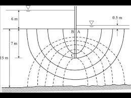 Practice drawing flow lines indicating the direction of groundwater flow on the hypothetical water table contour map on the next page. To Draw A Flow Net You Should Keep In Mind Polite Diary Youtube