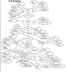 Hospital Management System Database Design Student Project Guidance Development Database Design Hospitality Management Relationship Diagram