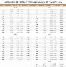 139 682 просмотра 139 тыс. Is Cardano Ada A Good Investment In 2021 Cryptovibes Com Daily Cryptocurrency And Fx News