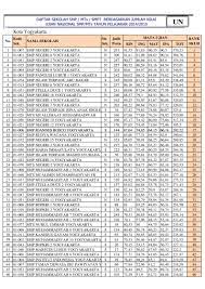 Unggul dalam pelayanan pendidikan yang efektif dan profesional. Ranking Sekolah Smp Se Kota Jogja Berdasarkan Nilai Un Giri Widodo
