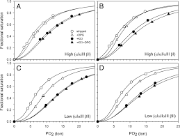 Phosphate binding by llama and camel hemoglobin. Evolutionary And Functional Insights Into The Mechanism Underlying High Altitude Adaptation Of Deer Mouse Hemoglobin Pnas