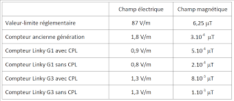 Les anciens compteurs électrique peuvent être ralenties et trafiqués. Deploiement Compteur Linky La Concession Sde54