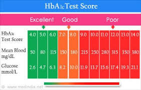 Diabetes Control Chart Diabetic