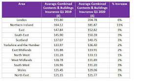 Get coverage built to protect your home. Home Insurance Prices Rise By 27 Percent Over 3 Years