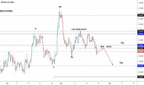 Gbpzar Chart Rate And Analysis Tradingview