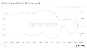 What time is cryptocurrency the most active? Crypto Exchange Deposits Increase As Price Plummets