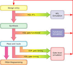 Its a descriptor for register transfer language.its mainly used for the purpose of flow of data from one register to another. Where Does One Start When Programming An Fpga Circuit Stack Overflow