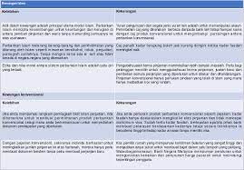 Berbeda dengan bank konvensional yang berdasarkan hukum perdana dan pidata yang. Perbezaan Diantara Kadar Keuntungan Dan Kadar Faedah Comparehero