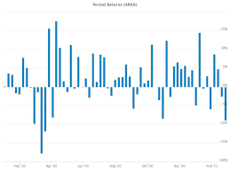 Also includes news, etf details and other investing information. Arkk In An Unusual Spot Down 10 And Losing Money Etf Focus On Thestreet Etf Research And Trade Ideas