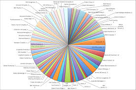 Good Data Bad Graphs