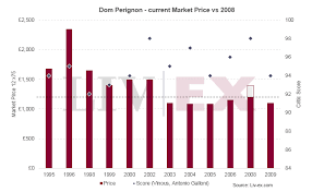 Fabulous Dom Perignon 2008 Released Liv Ex