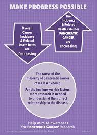 Pancreatic cancer symptoms and signs often do not manifest until the cancer has metastasized. November Is Pancreatic Cancer Awareness Month Endoscopy