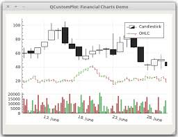 Qt Plotting Widget Qcustomplot Financial Chart Demo