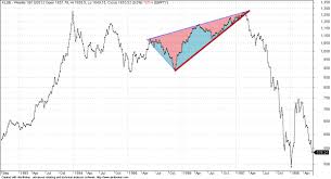 klci prints recurring chart pattern is third time different