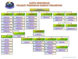 Pejabat pendidikan daerah kota tinggi ptb , jalan bukit seri lalang kota tinggi. Carta Organisasi Ppd Penampang 2014