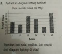 Tentukan Median Rata Rata Dan Modus Dari Diagram Batang Diatas Brainly Co Id