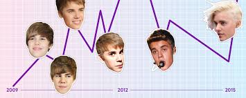 The video of the contest was uploaded to his youtube channel run by his mother pattie mallette. The Rise And Fall And Rise Of Justin Bieber A Timeline Teen Vogue