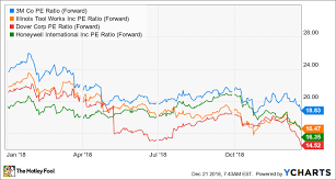 Forget 3m Ge Is A Better Value Stock The Motley Fool