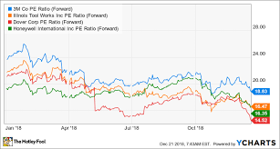 forget 3m ge is a better value stock the motley fool