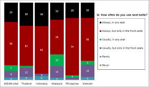Safety tips, travel advisories, travel safety updates for thailand. Vehicle Safety Study In Asean Thailand Indonesia Malaysia Philippines And Vietnam On Seat Belt Usage Toyota Motor Corporation Official Global Website