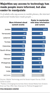 people in emerging economies worry social media causes