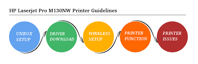 The input tray can also hold 150 sheets while the output tray holds 100 sheets. Hp Laserjet Pro M130nw Printer Driver Download Wireless Printer Wireless Networking Printer Driver