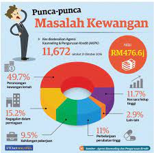 5 punca masalah kewangan yang membelenggu diri | iluvislam.com discover the beauty of islam. Ahmad B Maslan On Twitter 1 2 Masalah Kewangan Berpunca Kerana Perancangan Kewangan Yg Lemah Spt Bajet2017 Utk Negara Kita Juga Perlu Ada Bajet Sendiri Keluarga Https T Co Kp6hq4ebxn