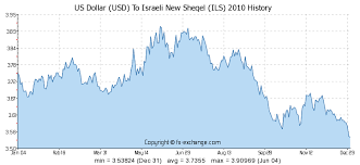Us Dollar Usd To Israeli New Sheqel Ils Currency Exchange