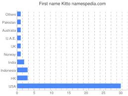Kitto