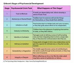 Последние твиты от erikson institute (@eriksoninst). Erik Erikson S Theory Of Psychosocial Development The Psychology Notes Headquart In 2021 Psychology Notes Stages Of Psychosocial Development Developmental Psychology