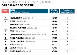 Un sens de l'écoute, un bon relationnel client, de la courtoisie en toutes circonstances et si possible des. Classement 2019 Les Ecoles D Ingenieurs Qui Offrent Les Meilleurs Salaires De Sortie Sont L Usine Campus