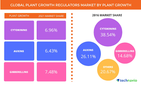 We did not find results for: Modernization Of Agriculture To Boost The Global Plant Growth Regulators Market Through 2021 Says Technavio Business Wire