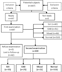 Figure 1 From Prevalence And Risk Factors Of Persistent