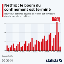 Next to last stand was released on september 22, 2020 and is a new york times bestseller. Graphique Netflix Le Boom Du Confinement Est Termine Statista