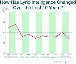 Lyric Intelligence In Popular Music A Ten Year Analysis